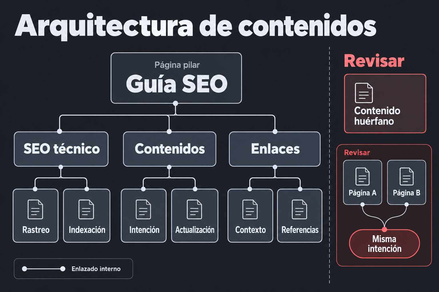 Página pilar conectada con tres grupos de contenidos y sus artículos de apoyo, junto a una página huérfana y dos páginas con la misma intención para revisar.