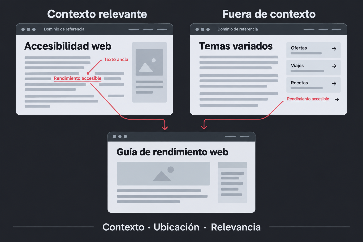 Dos páginas enlazan a una misma guía: una cita contextual sobre accesibilidad y otra referencia entre enlaces de temas no relacionados.