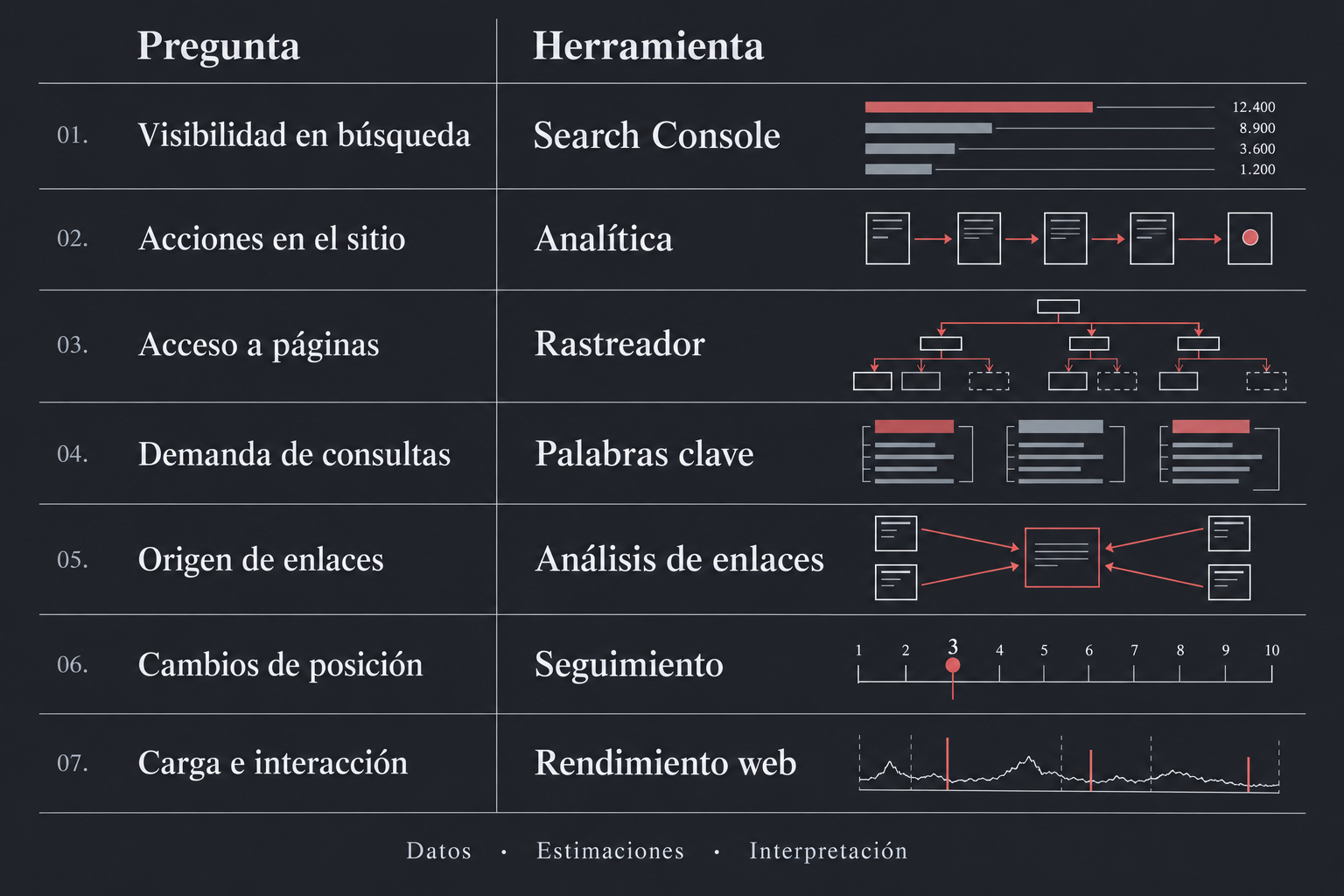 Siete preguntas de trabajo SEO vinculadas a herramientas de búsqueda, analítica, rastreo, palabras clave, enlaces, posiciones y rendimiento web.