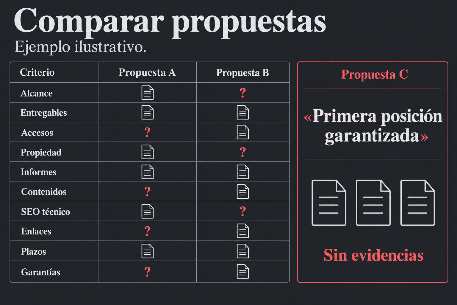 Tablero que compara propuestas SEO por alcance, entregables, accesos, propiedad e informes frente a una promesa de primera posición sin evidencias.